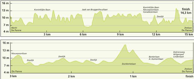 Stage 3b profile